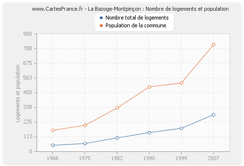 La Bazoge-Montpinçon : Nombre de logements et population